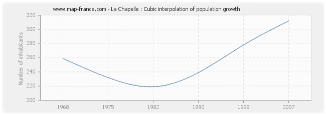 La Chapelle : Cubic interpolation of population growth